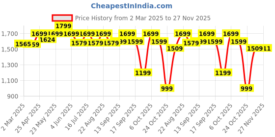 myntra.com Urban Monkey Unisex Sports Sunglasses with UV Protected Lens urban monkey Price History Graph from 2 Mar 2025 to 27 Nov 2025