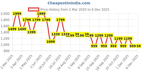 myntra.com Urban Monkey Unisex Sports Sunglasses with UV Protected Lens urban monkey Price History Graph from 2 Mar 2025 to 5 Dec 2025