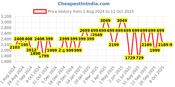 myntra.com Urban Monkey Unisex Square Sunglasses With UV Protected Lens urban monkey Price History Graph from 1 Aug 2024 to 11 Oct 2025