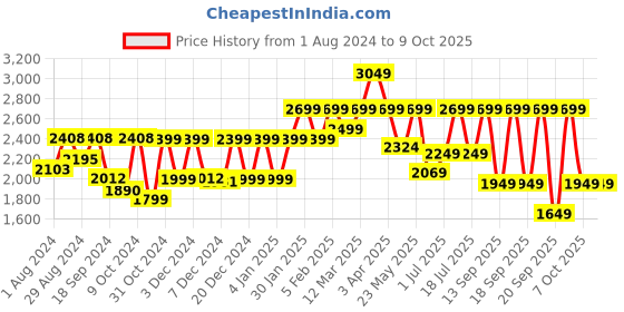 myntra.com Urban Monkey Unisex Square Sunglasses With UV Protected Lens urban monkey Price History Graph from 1 Aug 2024 to 9 Oct 2025