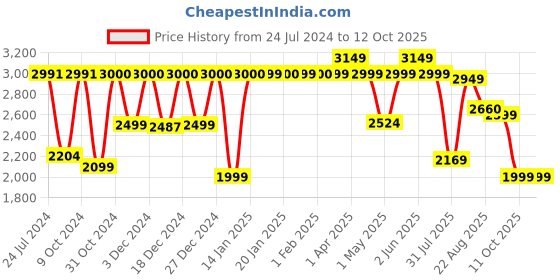 myntra.com Urban Monkey Unisex Square Sunglasses With UV Protected Lens urban monkey Price History Graph from 24 Jul 2024 to 11 Oct 2025