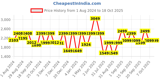 myntra.com Urban Monkey Unisex Square Sunglasses With UV Protected Lens urban monkey Price History Graph from 1 Aug 2024 to 16 Oct 2025