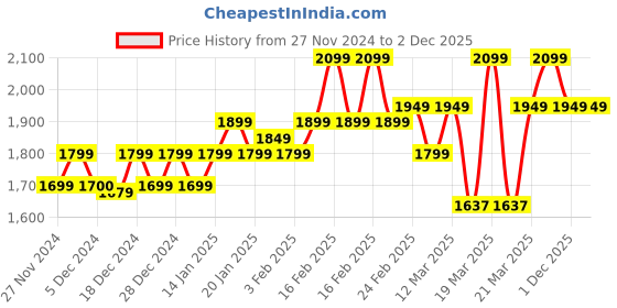 myntra.com Urban Monkey Unisex Square Sunglasses With UV Protected Lens urban monkey Price History Graph from 27 Nov 2024 to 1 Dec 2025