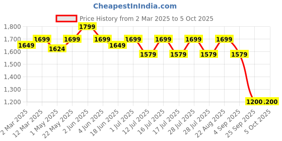 myntra.com Urban Monkey Unisex Square Sunglasses with UV Protected Lens urban monkey Price History Graph from 2 Mar 2025 to 4 Oct 2025