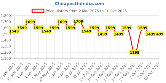 myntra.com Urban Monkey Unisex Square Sunglasses with UV Protected Lens urban monkey Price History Graph from 2 Mar 2025 to 9 Oct 2025