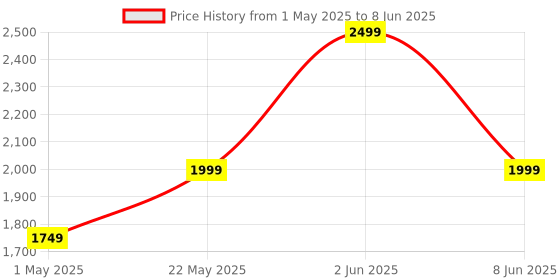 myntra.com Urban Monkey Unisex Square Sunglasses with UV Protected Lens urban monkey Price History Graph from 1 May 2025 to 8 Jun 2025