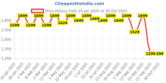 myntra.com Urban Monkey Unisex Square Sunglasses with UV Protected Lens urban monkey Price History Graph from 20 Jan 2025 to 30 Oct 2025