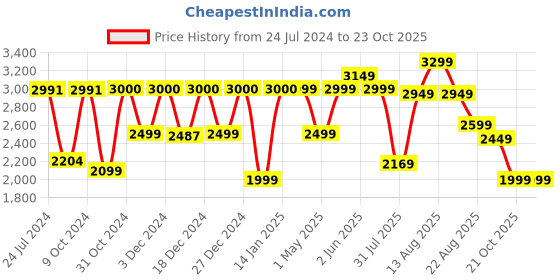 myntra.com Urban Monkey Unisex Square Sunglasses with UV Protected Lens-2242-C3 urban monkey Price History Graph from 24 Jul 2024 to 23 Oct 2025