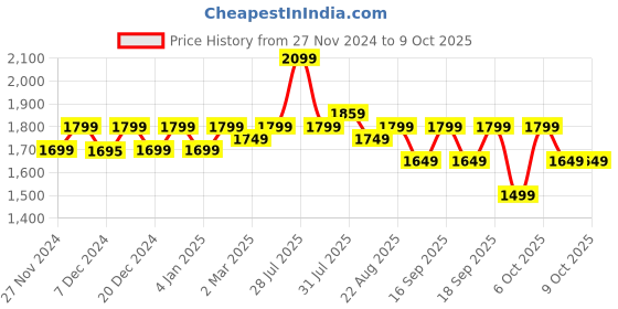 myntra.com Urban Monkey Unisex Square Sunglasses with UV Protected Lens S7036_bluelens urban monkey Price History Graph from 27 Nov 2024 to 8 Oct 2025