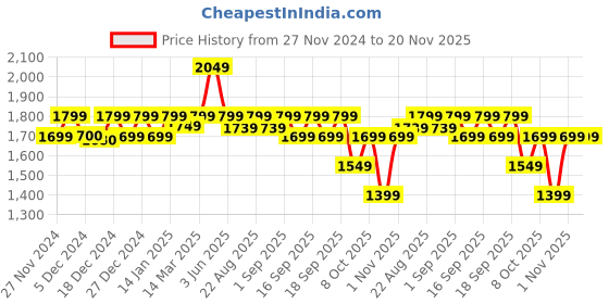 myntra.com Urban Monkey Unisex Sunglasses with UV Protected Lens S7036_blacksilver-black + silver urban monkey Price History Graph from 27 Nov 2024 to 20 Nov 2025