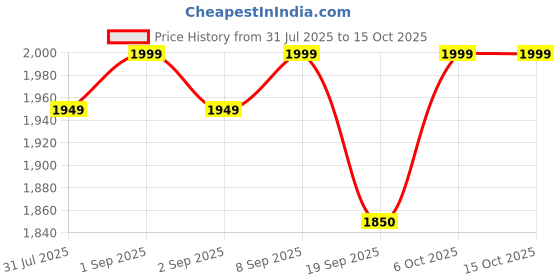 myntra.com Urban Monkey Unisex Textured Leather Three Fold Wallet urban monkey Price History Graph from 31 Jul 2025 to 15 Oct 2025