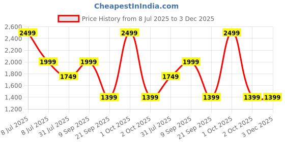 myntra.com Urban Monkey Unisex Textured Three Fold Wallet urban monkey Price History Graph from 8 Jul 2025 to 2 Dec 2025