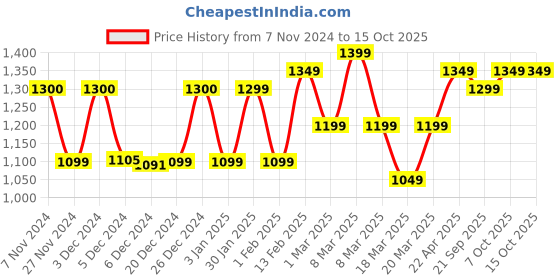 myntra.com Urban Monkey Unisex Three Fold Wallet urban monkey Price History Graph from 7 Nov 2024 to 14 Oct 2025