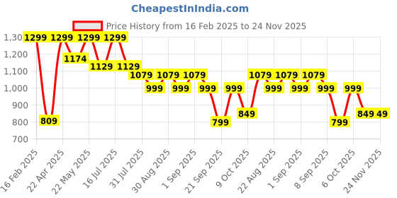 myntra.com Urban Monkey Unisex Typography Printed Card Holder urban monkey Price History Graph from 16 Feb 2025 to 24 Nov 2025