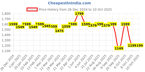 myntra.com Urban Monkey Unisex Typography Printed Three Fold Wallet urban monkey Price History Graph from 26 Dec 2024 to 10 Oct 2025