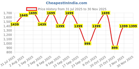 myntra.com Urban Monkey Unisex Urban Monkey Dreamer Embroidered Cap urban monkey Price History Graph from 31 Jul 2025 to 29 Nov 2025