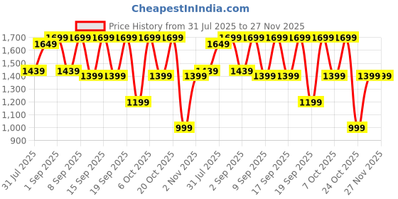 myntra.com Urban Monkey Unisex Urban Monkey Lowkey Luxe Cap urban monkey Price History Graph from 31 Jul 2025 to 27 Nov 2025
