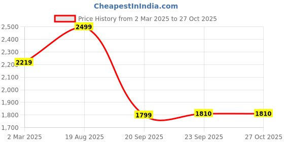 myntra.com Urban Monkey Unisex Wayfarer Sunglasses with Polarised and UV Protected Lens urban monkey Price History Graph from 2 Mar 2025 to 27 Oct 2025