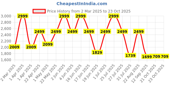 myntra.com Urban Monkey Unisex Wayfarer Sunglasses with Polarised and UV Protected Lens urban monkey Price History Graph from 2 Mar 2025 to 23 Oct 2025