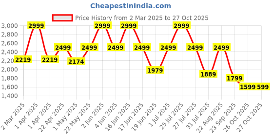myntra.com Urban Monkey Unisex Wayfarer Sunglasses with Polarised and UV Protected Lens urban monkey Price History Graph from 2 Mar 2025 to 26 Oct 2025