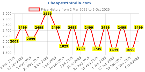 myntra.com Urban Monkey Unisex Wayfarer Sunglasses with Polarised and UV Protected Lens urban monkey Price History Graph from 2 Mar 2025 to 6 Oct 2025