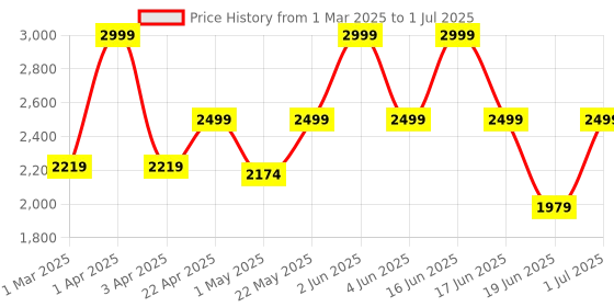 myntra.com Urban Monkey Unisex Wayfarer Sunglasses with Polarised and UV Protected Lens urban monkey Price History Graph from 1 Mar 2025 to 1 Jul 2025