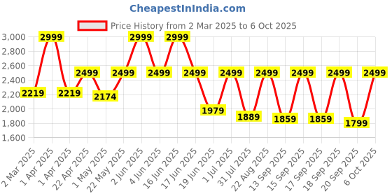 myntra.com Urban Monkey Unisex Wayfarer Sunglasses with Polarised and UV Protected Lens urban monkey Price History Graph from 2 Mar 2025 to 6 Oct 2025