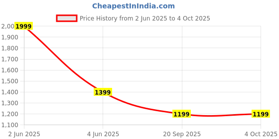 myntra.com Urban Monkey Unisex Wayfarer Sunglasses with UV Protected Lens urban monkey Price History Graph from 2 Jun 2025 to 4 Oct 2025