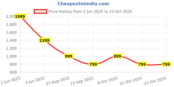 myntra.com Urban Monkey Women Extended Sleeves Pockets Boxy T-shirt urban monkey Price History Graph from 2 Jun 2025 to 23 Oct 2025