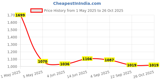myntra.com URBAN POCHE Denim High-Waist Mini Skirt urban poche Price History Graph from 1 May 2025 to 26 Oct 2025
