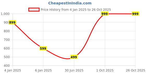 myntra.com URBAN POCHE Floral Printed V-Neck Top urban poche Price History Graph from 4 Jan 2025 to 26 Oct 2025