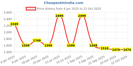 myntra.com URBAN POCHE Women Bootcut High-Rise Jeans urban poche Price History Graph from 4 Jan 2025 to 22 Oct 2025