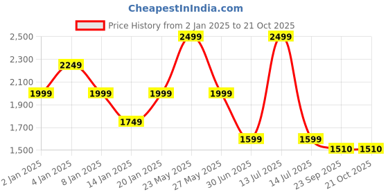 myntra.com URBAN POCHE Women Bootcut High-Rise Jeans urban poche Price History Graph from 2 Jan 2025 to 21 Oct 2025