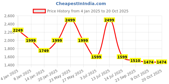 myntra.com URBAN POCHE Women Cotton Bootcut High-Rise Slash Knee Jeans urban poche Price History Graph from 4 Jan 2025 to 20 Oct 2025