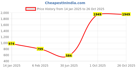 myntra.com URBAN POCHE Women Cotton Crop Top urban poche Price History Graph from 14 Jan 2025 to 26 Oct 2025
