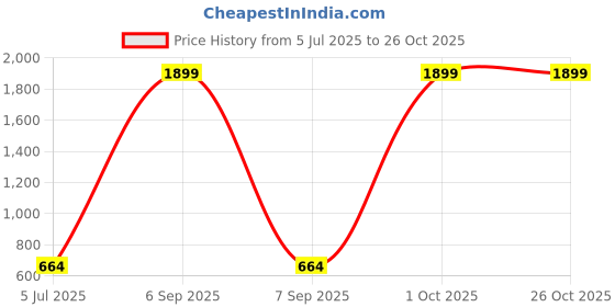 myntra.com URBAN POCHE Women Cotton Roll-Up Sleeves Cotton Top urban poche Price History Graph from 5 Jul 2025 to 26 Oct 2025