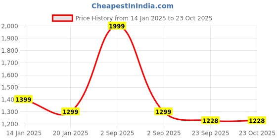 myntra.com URBAN POCHE Women Denim Denim Shorts urban poche Price History Graph from 14 Jan 2025 to 22 Oct 2025