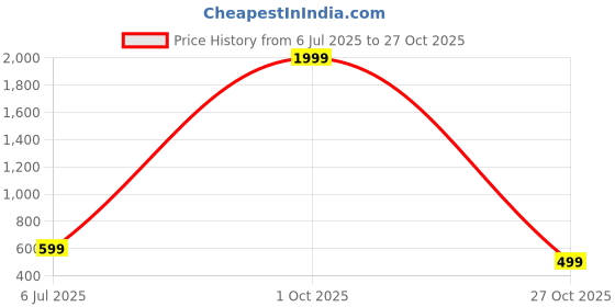 myntra.com URBAN POCHE Women Floral Printed Blouson Crop Top urban poche Price History Graph from 6 Jul 2025 to 27 Oct 2025