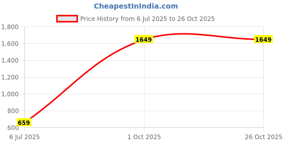 myntra.com URBAN POCHE Women Floral Printed Cold-Shoulder Crepe Top urban poche Price History Graph from 6 Jul 2025 to 26 Oct 2025