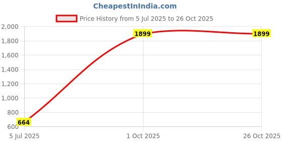 myntra.com URBAN POCHE Women Flutter Sleeve Cotton Crop Top urban poche Price History Graph from 5 Jul 2025 to 26 Oct 2025