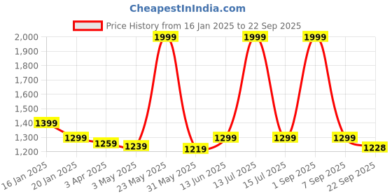 myntra.com URBAN POCHE Women High-Rise Fashion Denim Shorts urban poche Price History Graph from 16 Jan 2025 to 22 Sep 2025