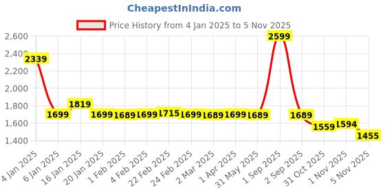 myntra.com URBAN POCHE Women Jean Wide Leg High-Rise Jeans urban poche Price History Graph from 4 Jan 2025 to 3 Nov 2025