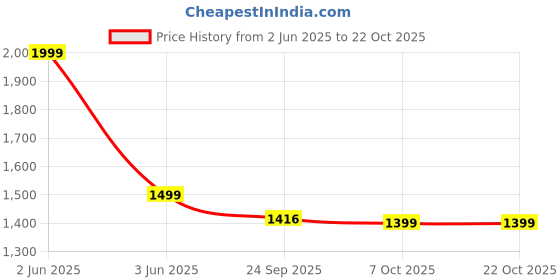 myntra.com URBAN POCHE Women Relaxed Flared High-Rise Trousers urban poche Price History Graph from 2 Jun 2025 to 22 Oct 2025