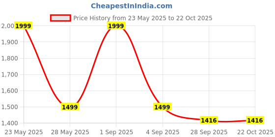 myntra.com URBAN POCHE Women Relaxed Flared High-Rise Trousers urban poche Price History Graph from 23 May 2025 to 21 Oct 2025