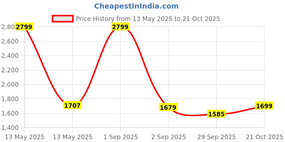 myntra.com URBAN POCHE Women Relaxed Straight Fit High-Rise Trousers urban poche Price History Graph from 13 May 2025 to 21 Oct 2025