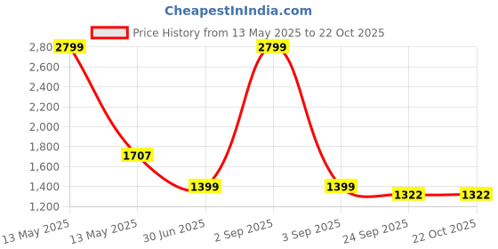 myntra.com URBAN POCHE Women Relaxed Straight Fit High-Rise Trousers urban poche Price History Graph from 13 May 2025 to 21 Oct 2025