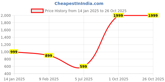 myntra.com URBAN POCHE Women Self Design Sleeveless Top urban poche Price History Graph from 14 Jan 2025 to 26 Oct 2025