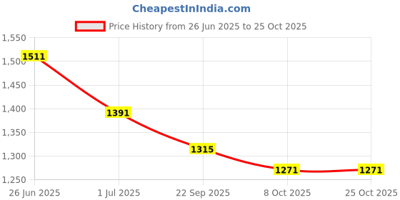 myntra.com URBAN POCHE Women Skinny Fit High-Rise Jeans urban poche Price History Graph from 26 Jun 2025 to 24 Oct 2025