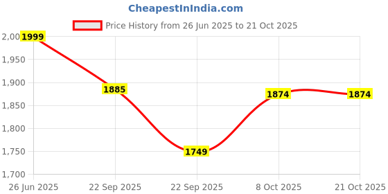 myntra.com URBAN POCHE Women Solid Straight Fit High-Rise Jeans urban poche Price History Graph from 26 Jun 2025 to 21 Oct 2025