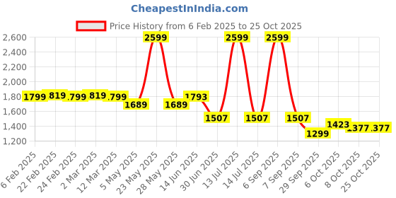 myntra.com URBAN POCHE Women Straight Fit High-Rise Denim Jeans urban poche Price History Graph from 6 Feb 2025 to 24 Oct 2025